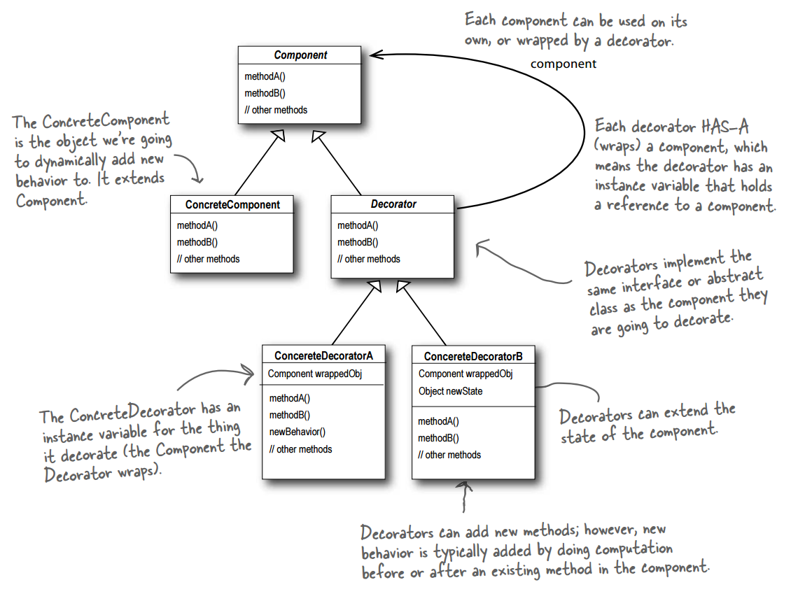 Decorator Pattern -- Class Diagram