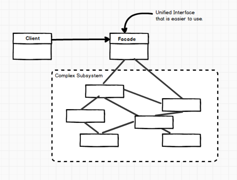 Facade Pattern