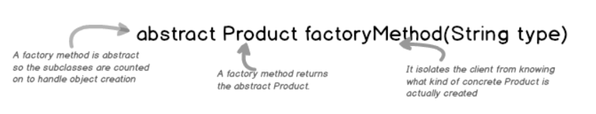 abstract Product factoryMethod(String type)