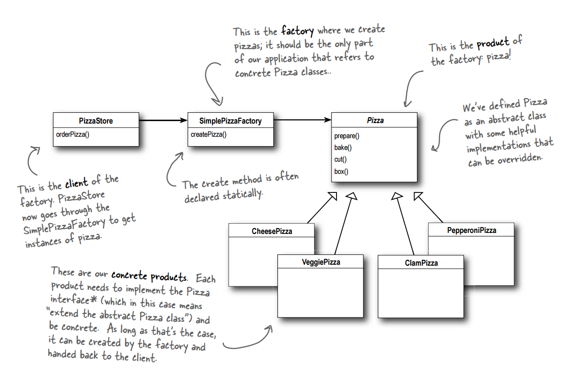 simple factory example